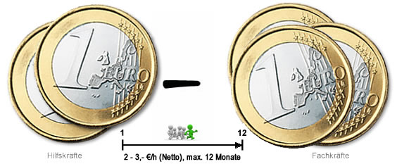 3 - 3,- Euro je Stunde (Netto) bei Vermittlung auf Stundenbasis